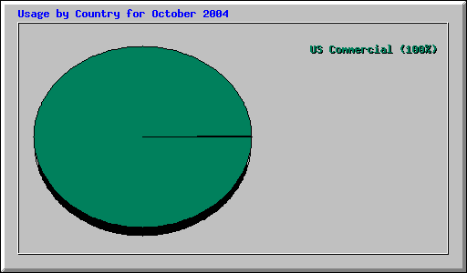 Usage by Country for October 2004