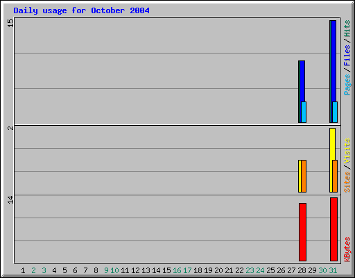 Daily usage for October 2004