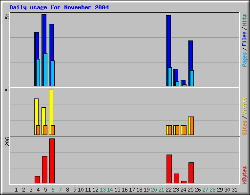 Daily usage for November 2004