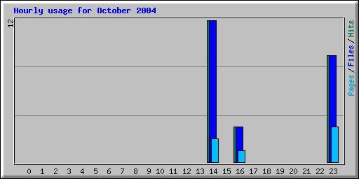 Hourly usage for October 2004