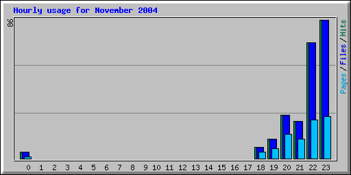 Hourly usage for November 2004