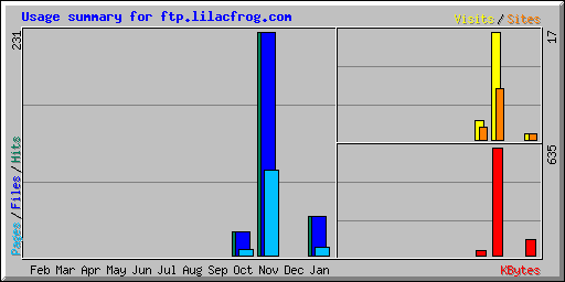 Usage summary for ftp.lilacfrog.com