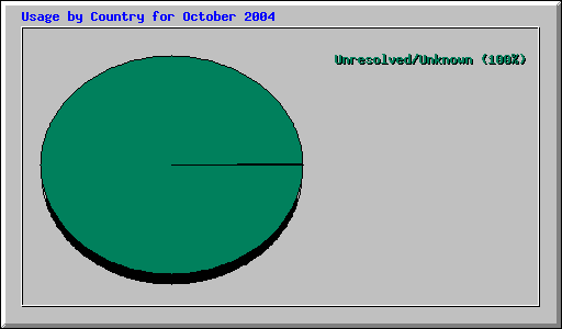 Usage by Country for October 2004