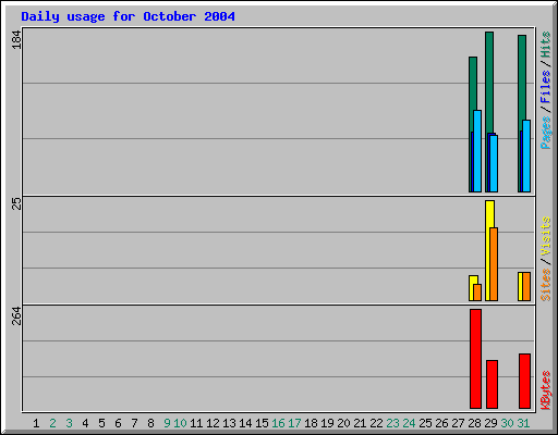 Daily usage for October 2004