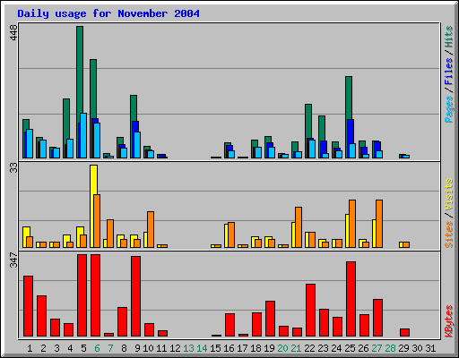 Daily usage for November 2004