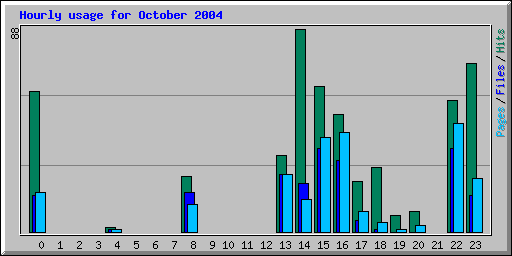 Hourly usage for October 2004