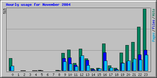 Hourly usage for November 2004