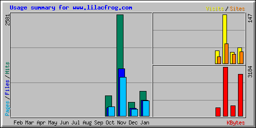 Usage summary for www.lilacfrog.com